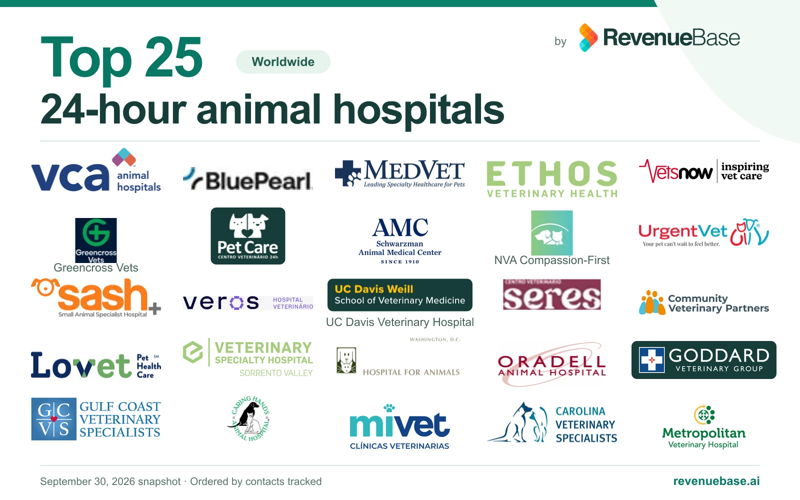 Logos and names of all 25 companies in RevenueBase's worldwide animal-hospital preview, ordered by contacts tracked.